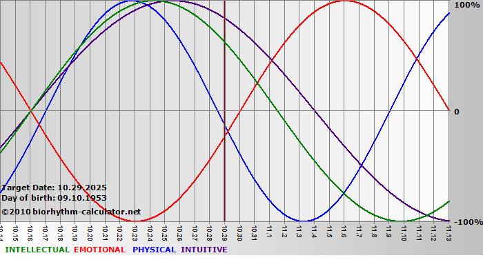 www.biorhythm-calculator.net