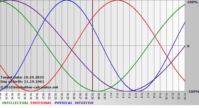 www.biorhythm-calculator.net