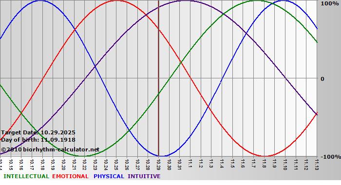 www.biorhythm-calculator.net