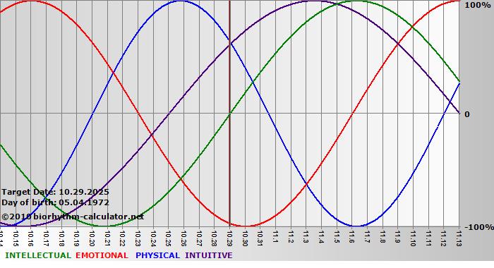 www.biorhythm-calculator.net