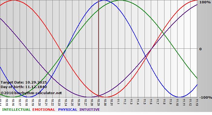 www.biorhythm-calculator.net
