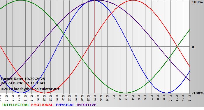 www.biorhythm-calculator.net