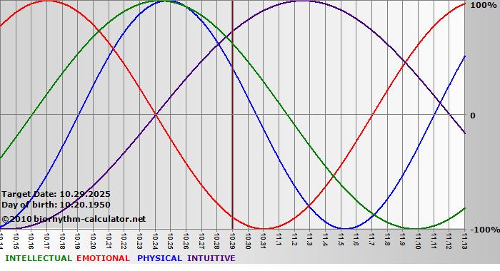 www.biorhythm-calculator.net