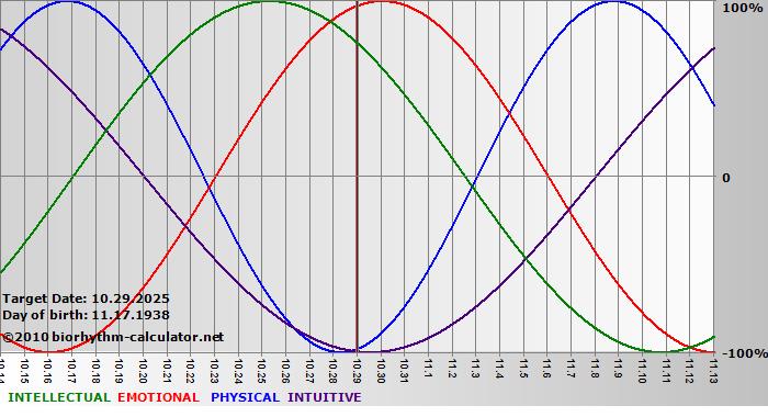 www.biorhythm-calculator.net