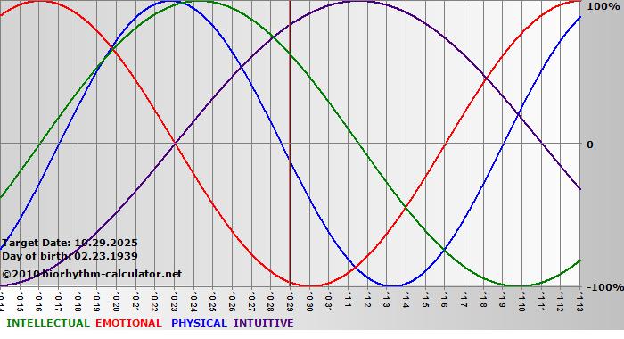 www.biorhythm-calculator.net