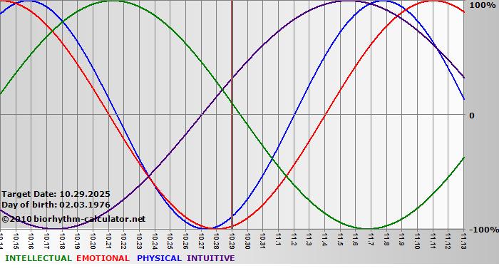 www.biorhythm-calculator.net