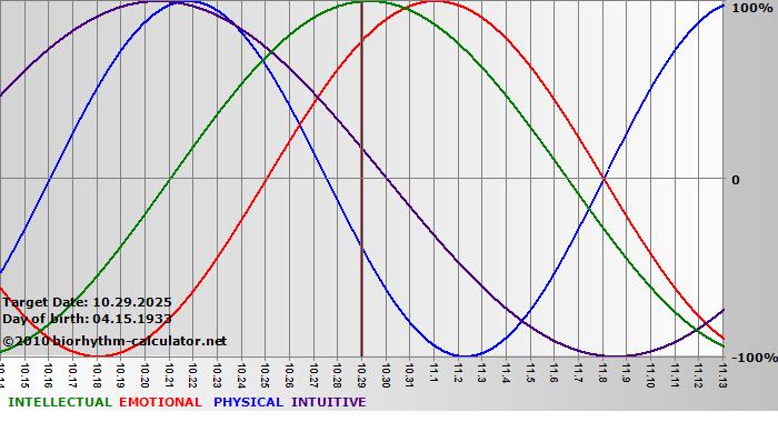 www.biorhythm-calculator.net