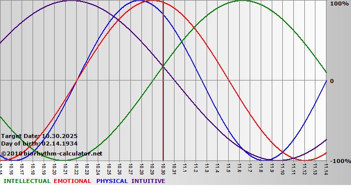 www.biorhythm-calculator.net