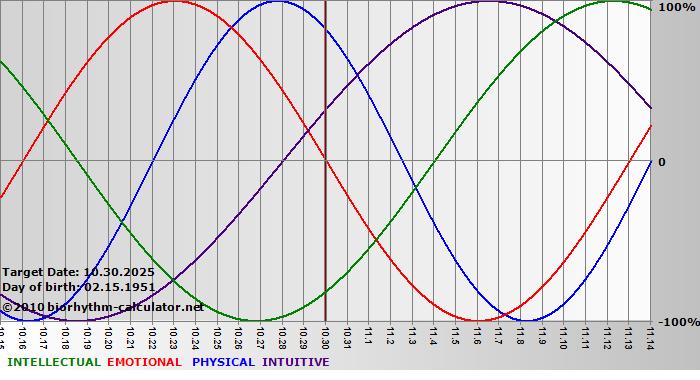 www.biorhythm-calculator.net