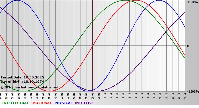 www.biorhythm-calculator.net