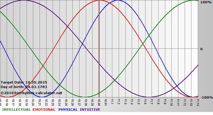 www.biorhythm-calculator.net