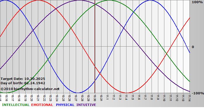 www.biorhythm-calculator.net