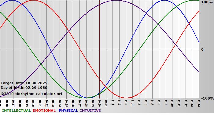 www.biorhythm-calculator.net