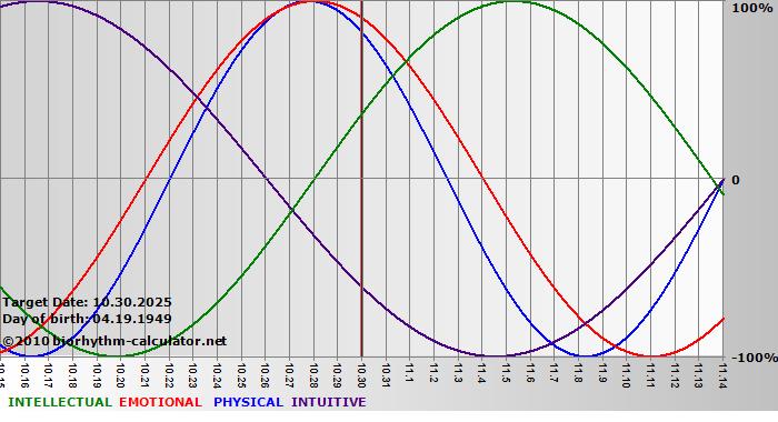 www.biorhythm-calculator.net