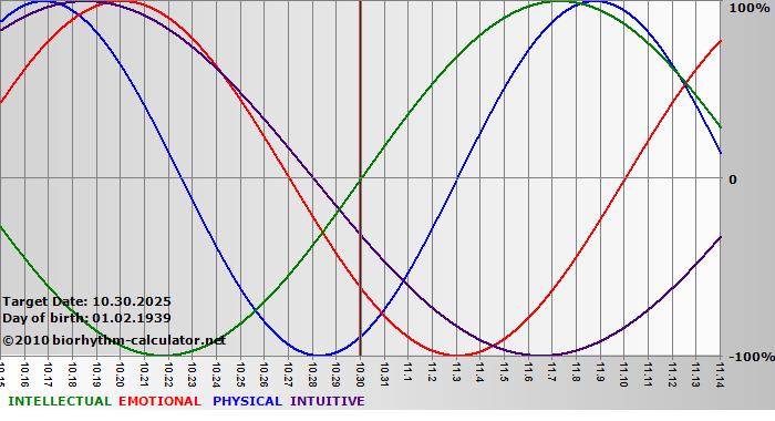 www.biorhythm-calculator.net