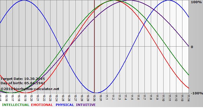 www.biorhythm-calculator.net