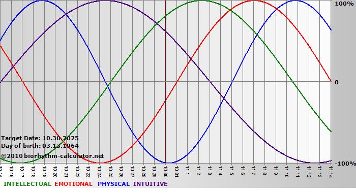 www.biorhythm-calculator.net