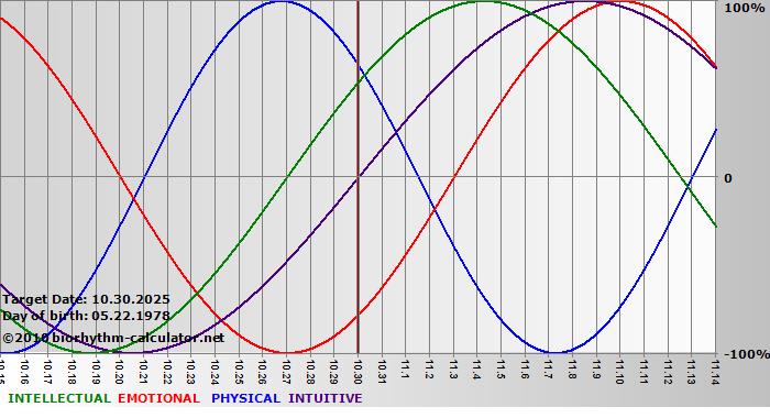 www.biorhythm-calculator.net