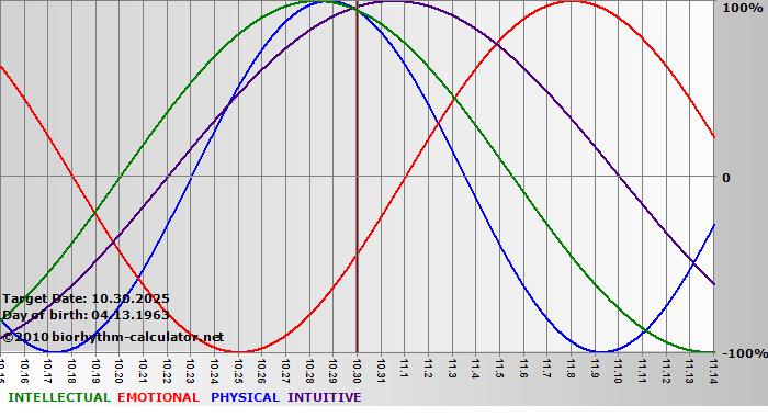 www.biorhythm-calculator.net