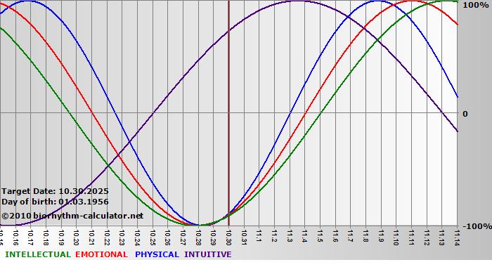 www.biorhythm-calculator.net