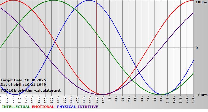 www.biorhythm-calculator.net