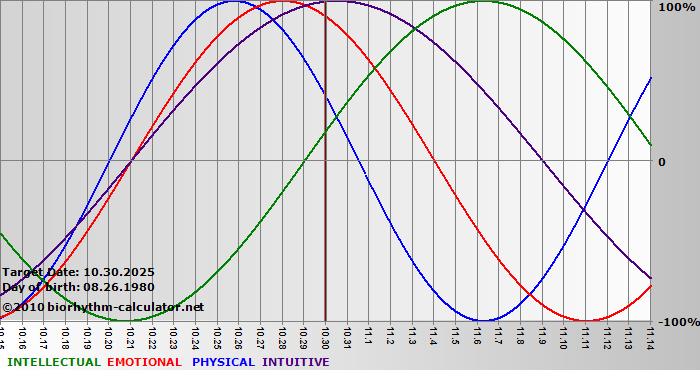 www.biorhythm-calculator.net