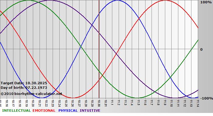 www.biorhythm-calculator.net