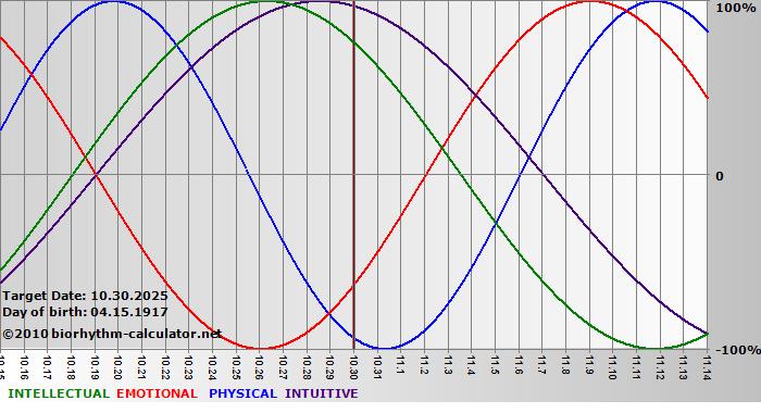 www.biorhythm-calculator.net