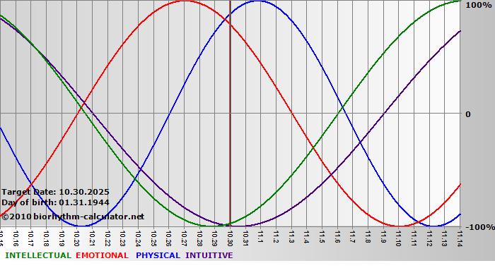 www.biorhythm-calculator.net