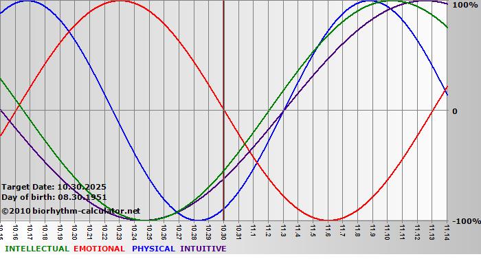 www.biorhythm-calculator.net