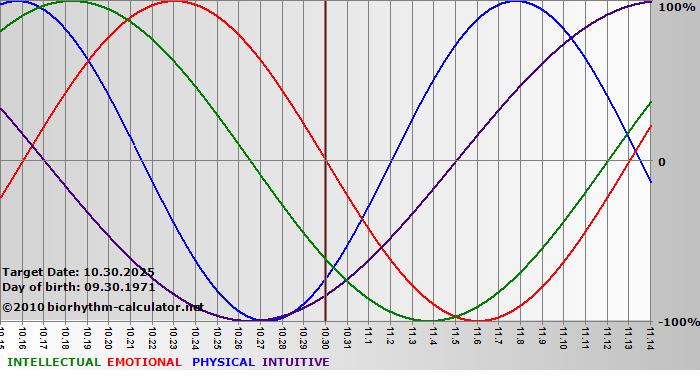 www.biorhythm-calculator.net