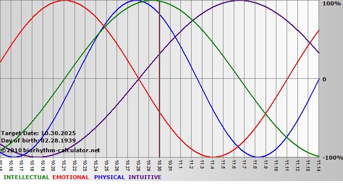 www.biorhythm-calculator.net