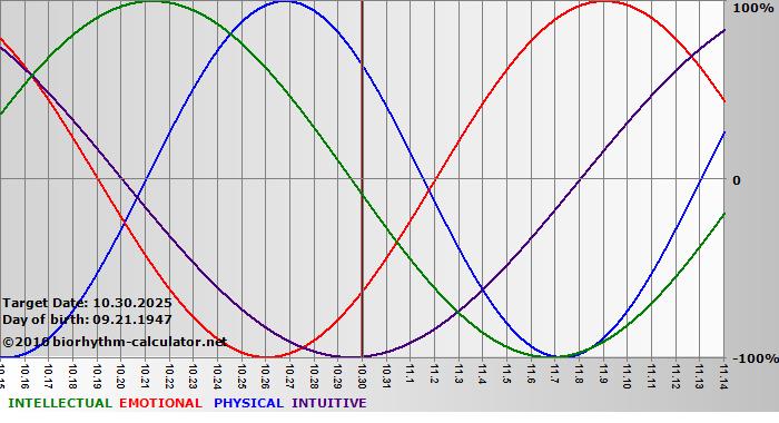www.biorhythm-calculator.net