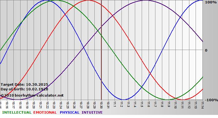 www.biorhythm-calculator.net