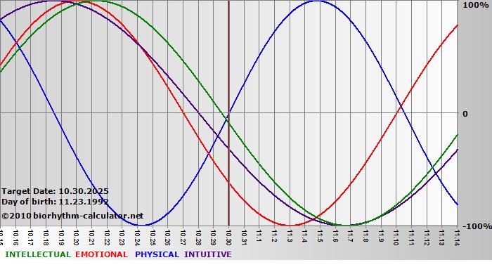 www.biorhythm-calculator.net