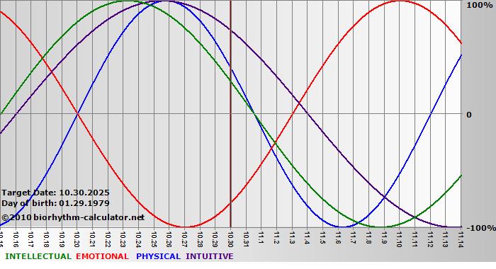 www.biorhythm-calculator.net