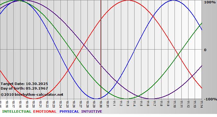 www.biorhythm-calculator.net