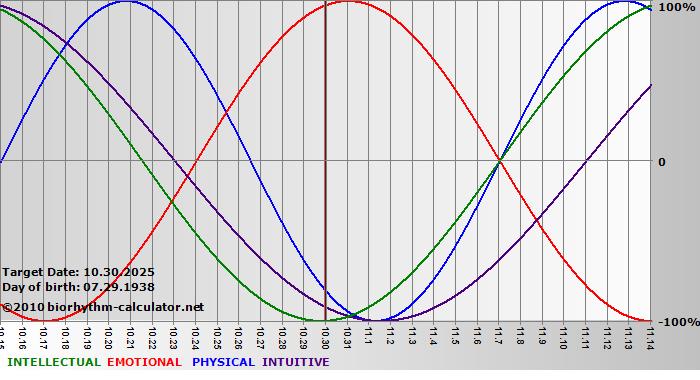 www.biorhythm-calculator.net