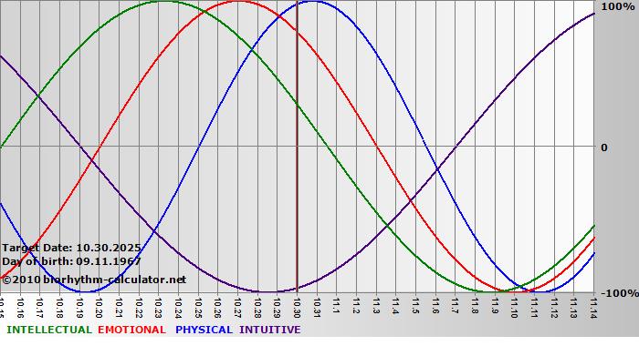 www.biorhythm-calculator.net