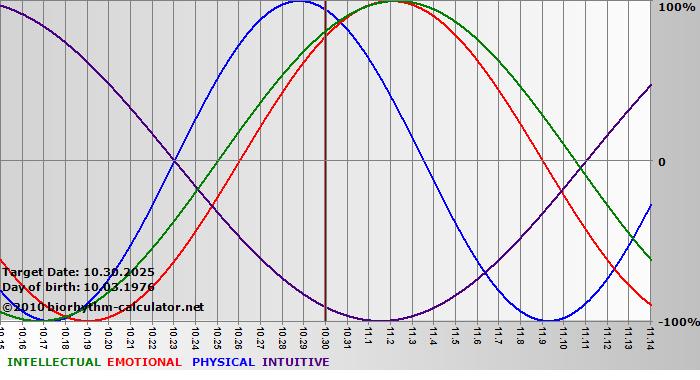 www.biorhythm-calculator.net