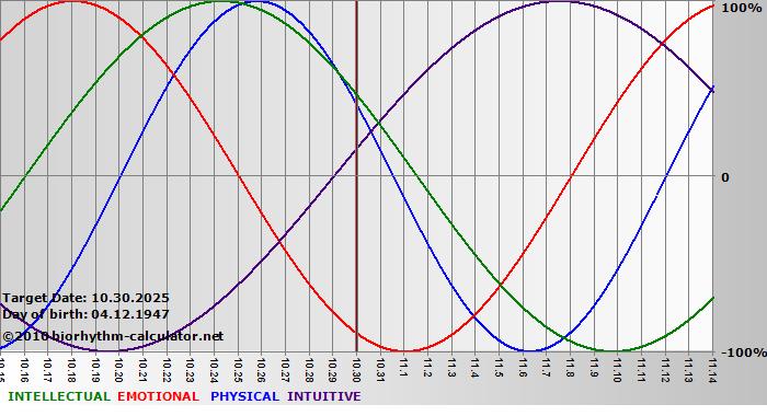 www.biorhythm-calculator.net