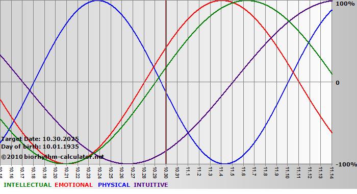 www.biorhythm-calculator.net