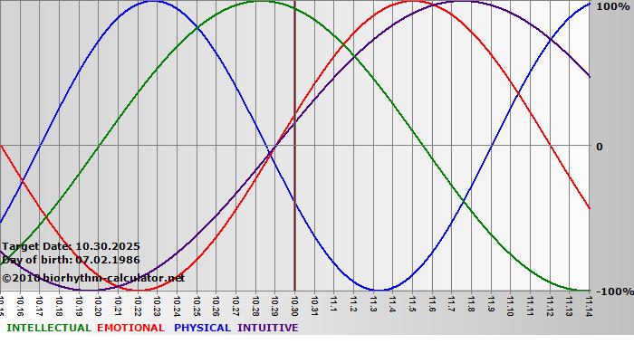 www.biorhythm-calculator.net