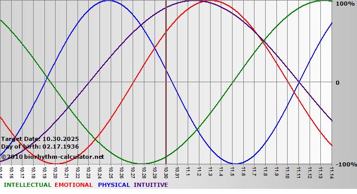 www.biorhythm-calculator.net