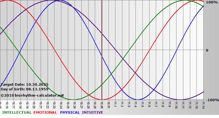 www.biorhythm-calculator.net