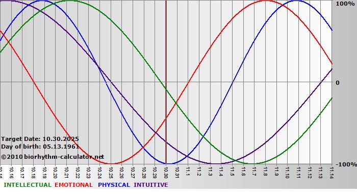 www.biorhythm-calculator.net