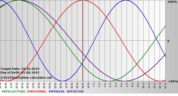 www.biorhythm-calculator.net