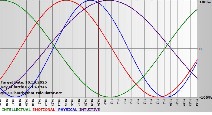 www.biorhythm-calculator.net