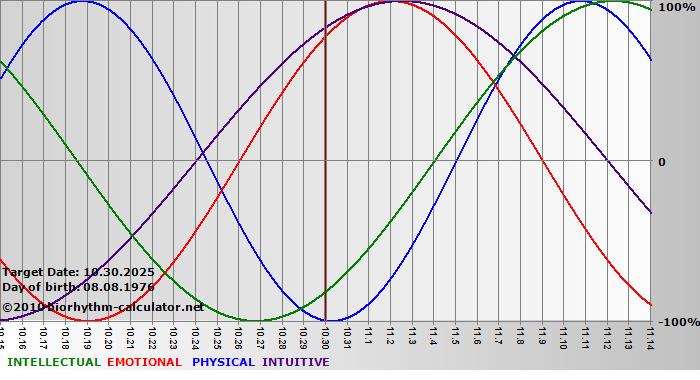 www.biorhythm-calculator.net