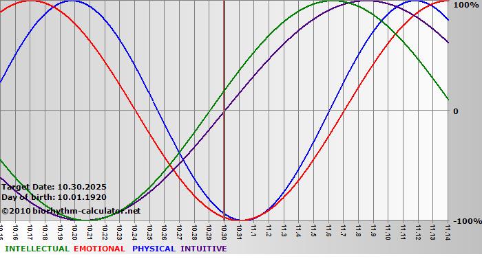 www.biorhythm-calculator.net